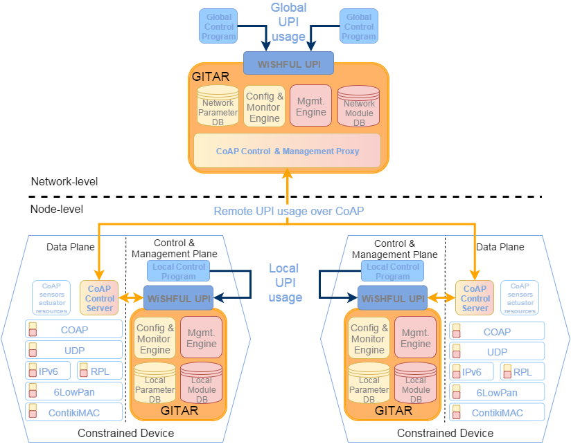 GITAR: Generic control and management extensions for Internet-of Things ARchitectures used by constrained devices.